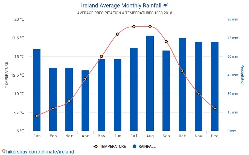 Gráfico do clima na Irlanda